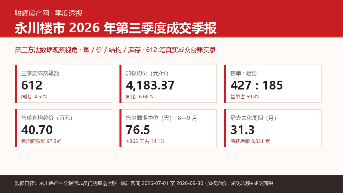 2026三季度永川楼市季报:612笔成交,均价回落6.66%